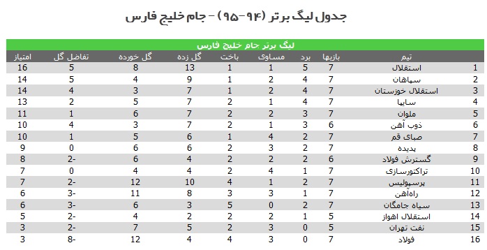 زور برانکو بازهم به یک خارجی رسید/ تساوی ملوان و پدیده/ استقلال مقابل راه آهن 10 نفره به تساوی رسید