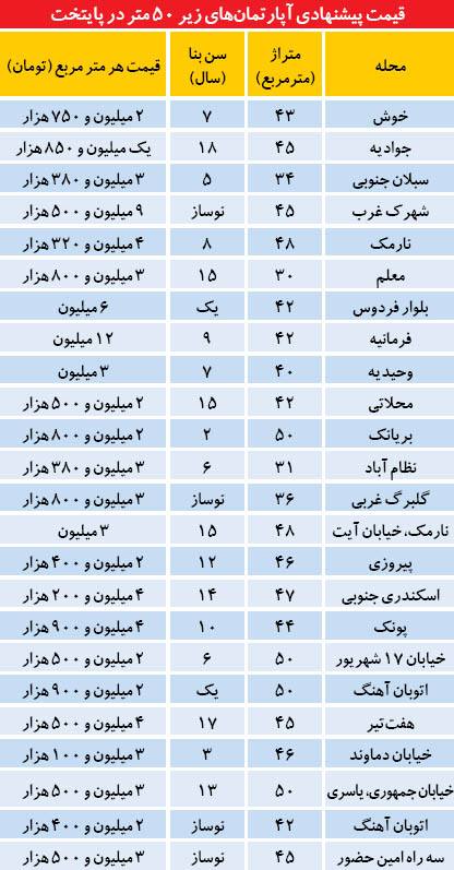 کشف قیمت مسکن ناممکن شد کشف قیمت مسکن ناممکن شد