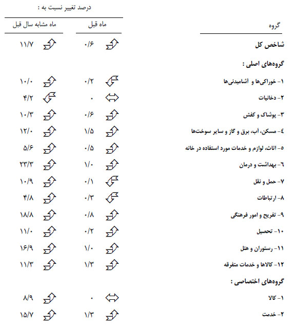 نرخ تورم در شهریور ماه 94 به 15.1 درصد رسید