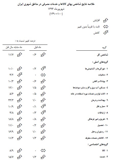 سیر کاهشی تورم ادامه دارد / چند گام تا تک نرخی شدن تورم