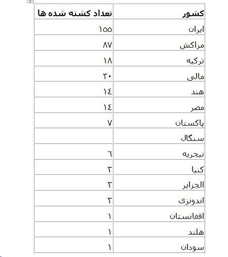 چرا در فاجعه &laquo;منا&raquo; ایرانی ها در صدر جدول کشته ها و مفقودین هستند؟
