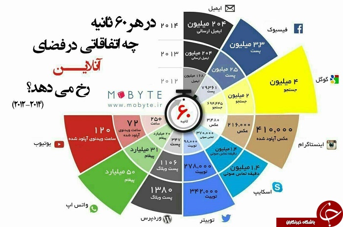 هر 60 ثانیه در فضای آنلاین چه می گذرد؟ + اینفوگرافیک