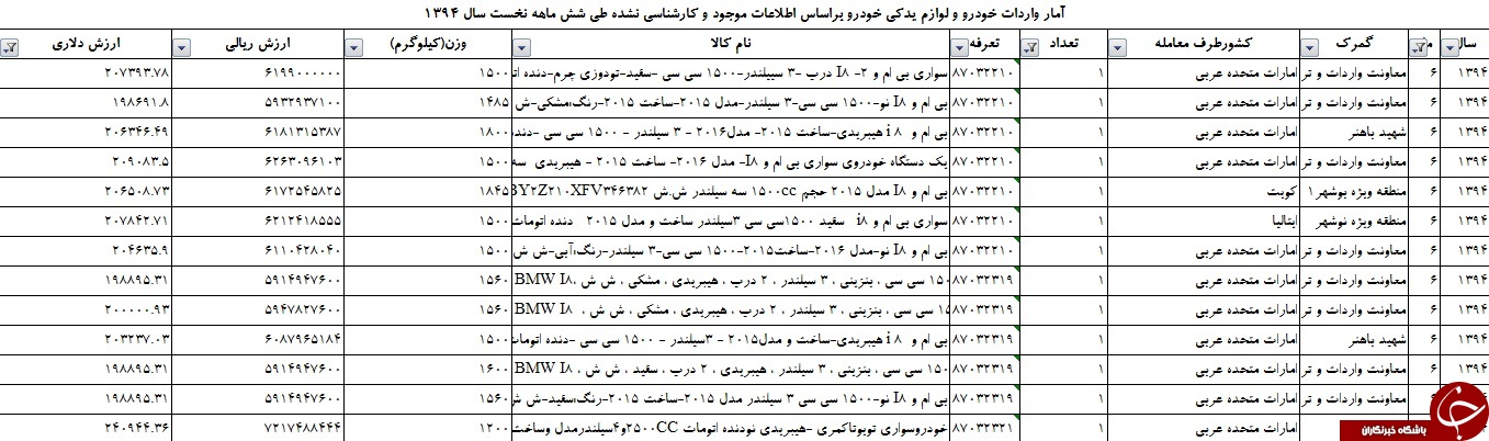 خودروهای هیبریدی همچنان صدرنشین گرانترین های وارداتی