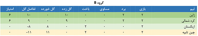 اعلام نتایج روز دوم مسابقات قهرمانی نوجوانان بانوان آسیا 2015