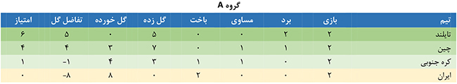 اعلام نتایج روز دوم مسابقات قهرمانی نوجوانان بانوان آسیا 2015