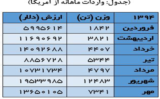 افزایش دو برابری واردات از آمریکا پس از توافق هسته&zwnj;ای + جدول
