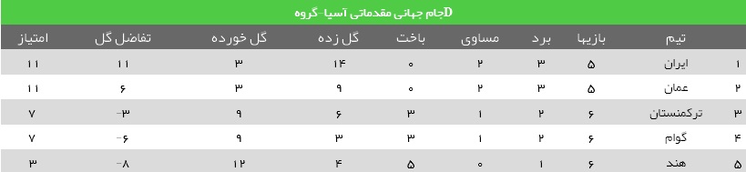 هم گروه ایران در مرحله انتخابی جام جهانی مقابل گوام برنده شد