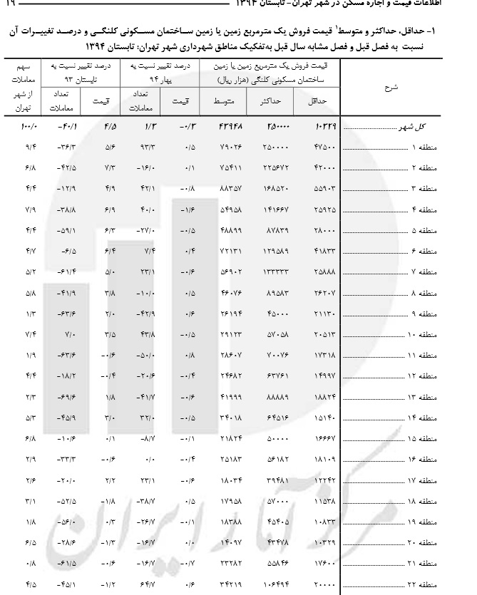 منطقه 5 تهران بیشترین سهم اجاره را به خود اختصاص داده است