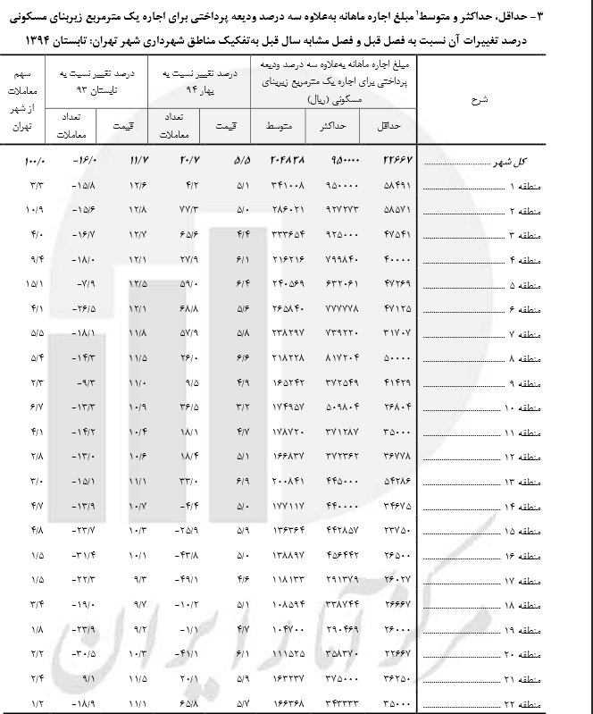 منطقه 5 تهران بیشترین سهم اجاره را به خود اختصاص داده است