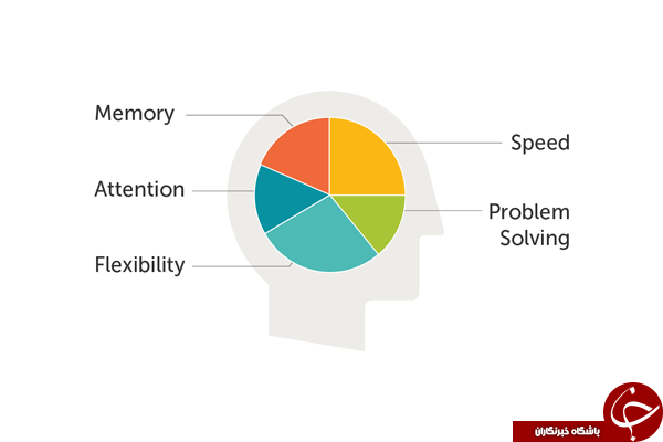 تقویت حافظه با Lumosity +دانلود