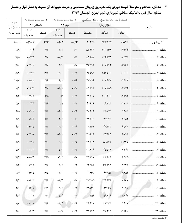 گرانترین قیمت فروش هر متر مربع زیربنای مسکونی در منطقه