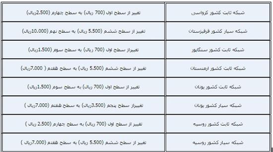 تعرفه مکالمات صادره بین الملل به مقصد برخی کشورها تغییر کرد