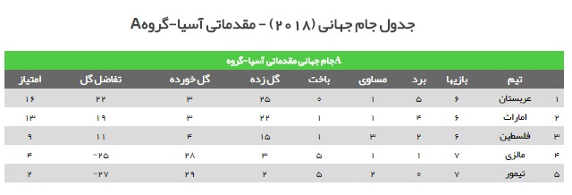 بررسی گروه&zwnj;های هشت&zwnj;گانه مقدماتی جام&zwnj;جهانی در قاره کهن