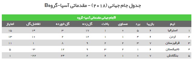 بررسی گروه&zwnj;های هشت&zwnj;گانه مقدماتی جام&zwnj;جهانی در قاره کهن