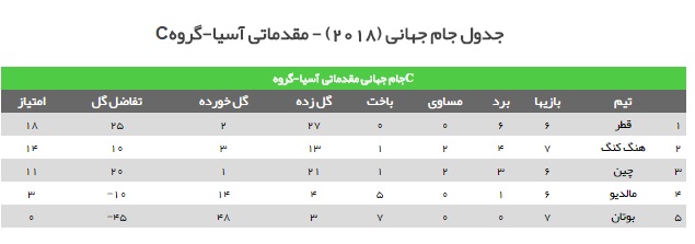 بررسی گروه&zwnj;های هشت&zwnj;گانه مقدماتی جام&zwnj;جهانی در قاره کهن