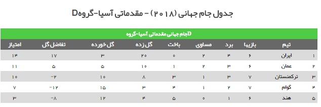 بررسی گروه&zwnj;های هشت&zwnj;گانه مقدماتی جام&zwnj;جهانی در قاره کهن