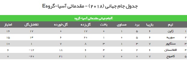 بررسی گروه&zwnj;های هشت&zwnj;گانه مقدماتی جام&zwnj;جهانی در قاره کهن