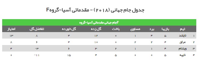 بررسی گروه&zwnj;های هشت&zwnj;گانه مقدماتی جام&zwnj;جهانی در قاره کهن