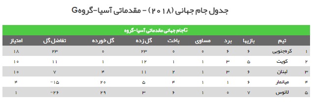 بررسی گروه&zwnj;های هشت&zwnj;گانه مقدماتی جام&zwnj;جهانی در قاره کهن
