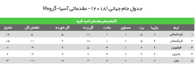 بررسی گروه&zwnj;های هشت&zwnj;گانه مقدماتی جام&zwnj;جهانی در قاره کهن