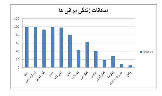 امکانات زندگی ایرانی ها را ببینید