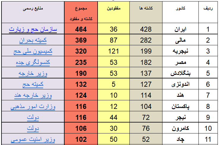 آخرین آمار جانباختگان و مفقودین حادثه منا +جدول