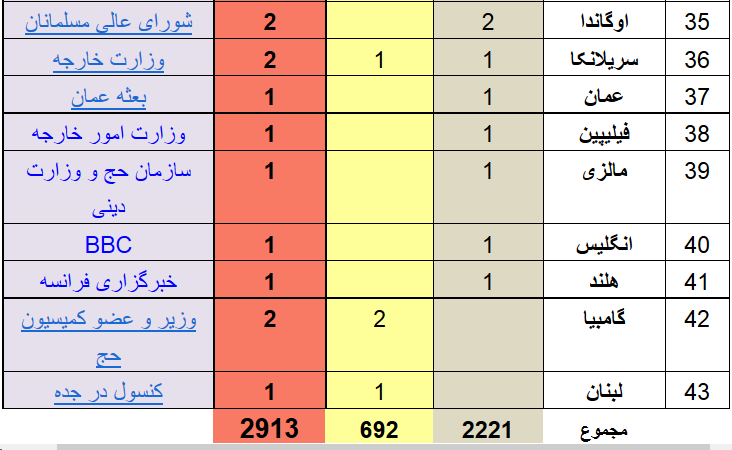 آخرین آمار جانباختگان و مفقودین حادثه منا +جدول