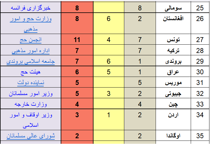 آخرین آمار جانباختگان و مفقودین حادثه منا +جدول