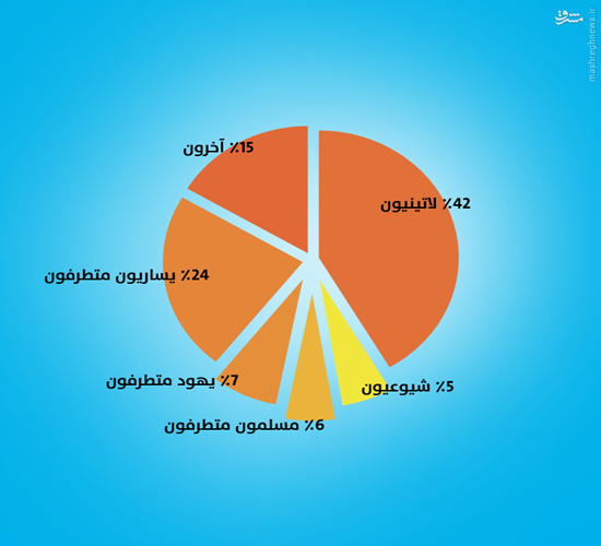 آیا تنها مسلمانان عامل تروریسم در دنیا هستند +نمودار