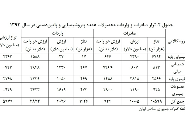 ارزش افزوده ۴ میلیارد دلاری صنعت پتروشیمی پس از ده&zwnj;ها میلیارد دلار سرمایه&zwnj;گذاری