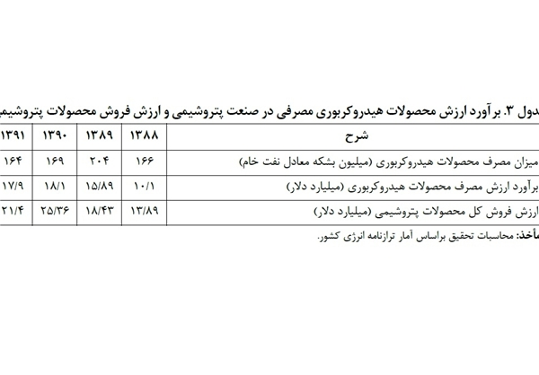 ارزش افزوده ۴ میلیارد دلاری صنعت پتروشیمی پس از ده&zwnj;ها میلیارد دلار سرمایه&zwnj;گذاری