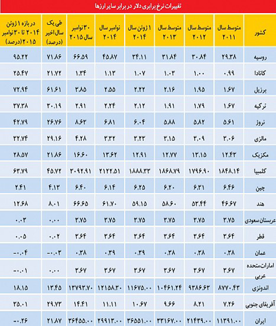 بلایی که دلارهای نفتی بر سر کشورها می اورد