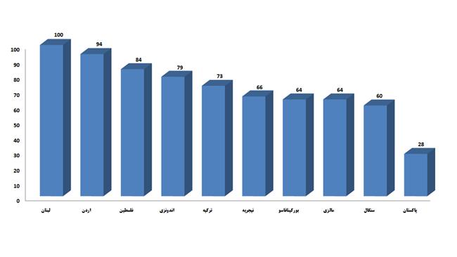 تنفر مسلمانان جهان از داعشی&zwnj;ها+ نمودار