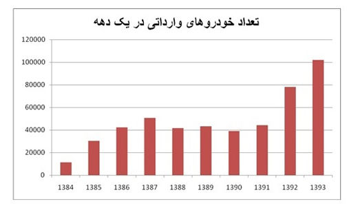 رکورد تعداد خودروهای وارداتی در سال 1384
