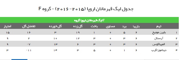 صعود آرسنال و چلسی و حذف گرگ ها