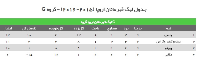 صعود آرسنال و چلسی و حذف گرگ ها