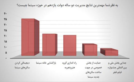 دیجیتالی کردن، مهمترین نتیجه مدیریت دو سال  گذشته سینما