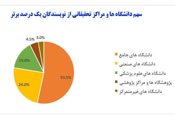 ۲۷ دانشمند ایرانی به جمع دانشمندان یک درصد برتر دنیا پیوستند
