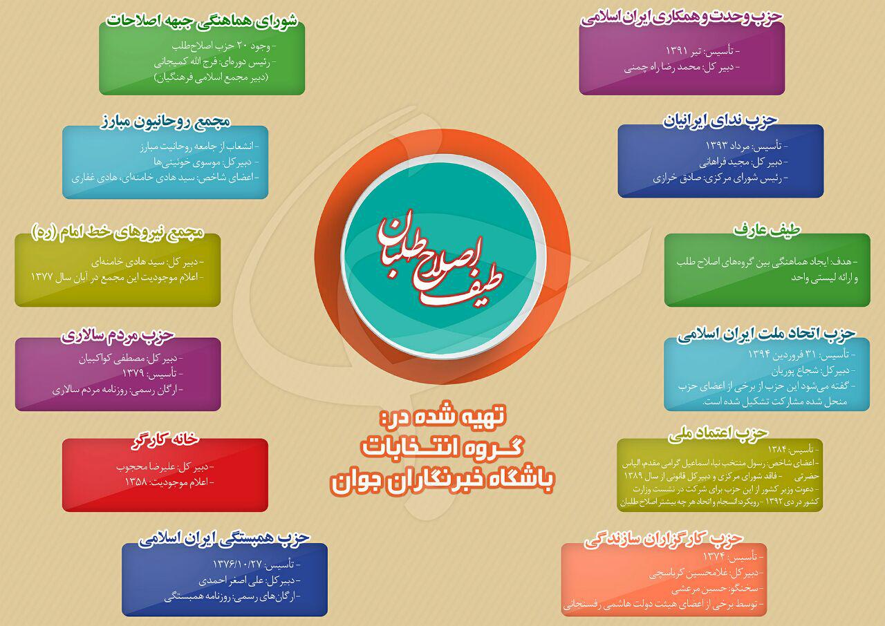 آخرین آرایش سیاسی جریانهای انتخاباتی 94