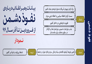 نمودار | بیانات رهبر انقلاب درباره&zwnj;ی &laquo;نفوذ دشمن&raquo; از فروردین تا آذر سال ۹۴