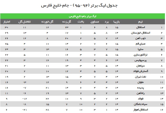 نفس باد صبا استقلال را به صدر برگرداند / اولین برد امیر با تراکتور/ نفتی ها سایپا را به آتش کشیدند