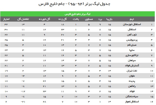 پرسپولیس از راه آهن به ایستگاه مدعیان رسید / تساوی ملوان، سپاهان و فولاد مقابل حریفان