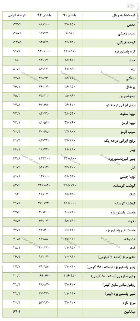 شب یلدا به گراني 64 درصدي + جدول