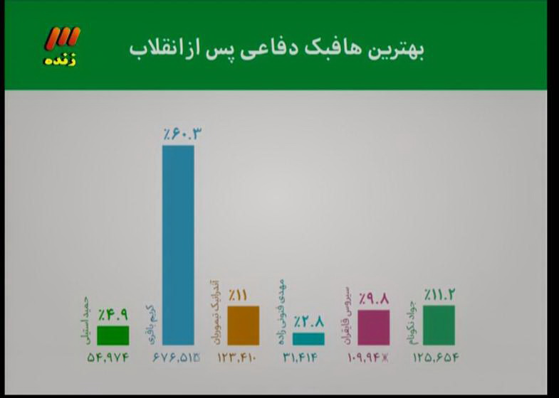 پیشکسوت فوتبال، سرایدار یک مدرسه!/ کفاشیان: کی روش 54 روز مرخصی دارد/ کارآگاه گجت هم نودی شد!