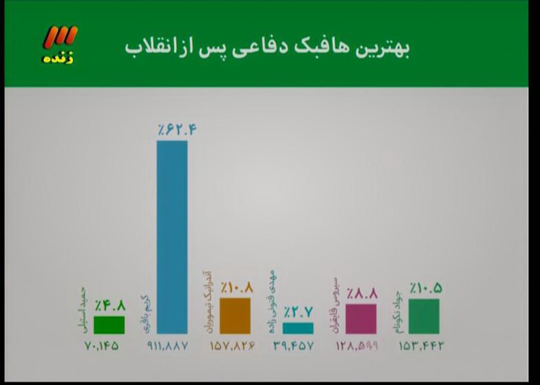 پیشکسوت فوتبال، سرایدار یک مدرسه!/ کفاشیان: کی روش 54 روز مرخصی دارد/ کارآگاه گجت هم نودی شد!