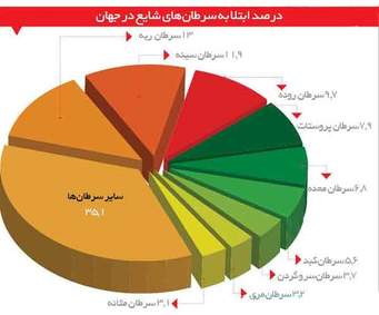 سرطان روده بزرگ چهارمین سرطان شایع در مردان و دومین سرطان شایع در زنان