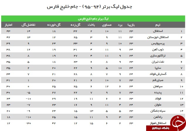 سپاهان و ملوان به تساوی رسیدند/ برتری تراکتورسازی و گسترش فولاد مقابل حریفان + فیلم