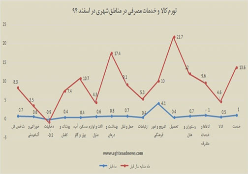 کدام کالاها و خدمات در سال ۹۴ بیشتر گران&zwnj; شدند؟