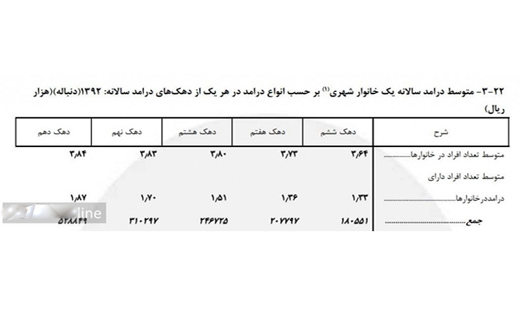 اگر چقدر درآمد داشته باشیم یارانه&zwnj;مان قطع می شود؟!