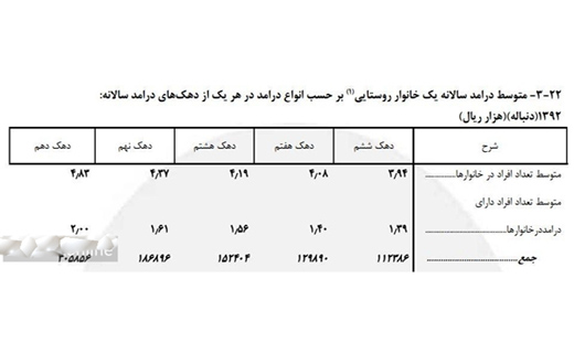 اگر چقدر درآمد داشته باشیم یارانه&zwnj;مان قطع می شود؟!